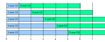 How To Build A Cd Ladder