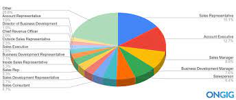 Page 1 of 6,475 jobs. The 16 Best Sales Job Titles Ranked By Search Volume Ongig Blog