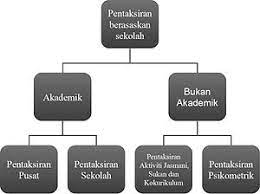 Panduan pentadbiran pasr latest (6.7.2017) file size: Pentaksiran Berasaskan Sekolah Wikipedia Bahasa Melayu Ensiklopedia Bebas