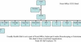 Bachelor In Hotel Management Bhm Organizational Chart Of