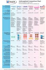 anticoagulant comparison chart 2018 north american