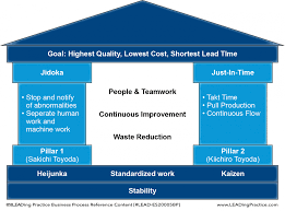 Tps house (liker, the toyota way.).— tools: Bpm Handbook The Tps House