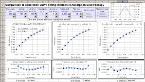 Comparison Of Calibration Curve Fitting Methods In Absorption Spectroscopy