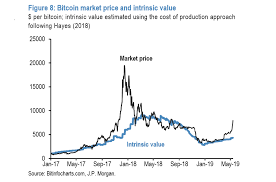 How to arrive at a fair or intrinsic value for a virtual. Jpmorgan Warns Investors Of Overpriced Bitcoin And Potential Crash Be In Rose