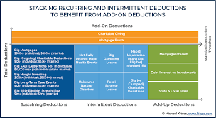 The 6 Types Of Itemized Deductions That Can Be Claimed After Tcja