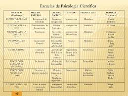 Maybe you would like to learn more about one of these? Escuelas De La Psicologia Psicologia