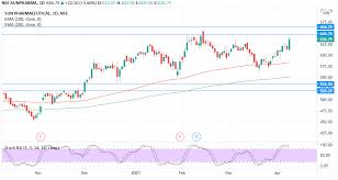 Get sun pharma stock rating based on quaterly result, profit and loss account, balance sheet, shareholding pattern and sun pharmaceutical industries ltd. Sun Pharma Outlook For The Week April 12 2021 April 16 2021 Equitypandit