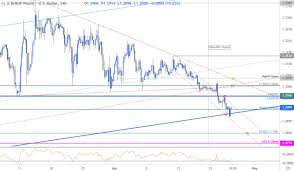 Sterling Price Outlook Gbp Usd Bears Grind Into Trend Support