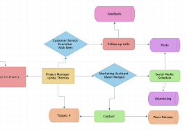 Improve Your Teamwork With Imindmaps Flowcharts Imindmap