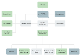 Organizational Chart County Administrator Office How To