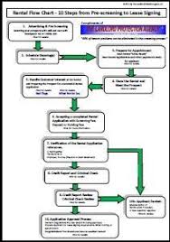 Tenant Screening Flowchart 10 Easy Steps With Clickable Links