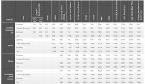 A Beginners Guide To Redeem Aeroplan Miles For Award