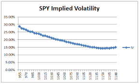 A skew to a specific strike price can be generated for a number of reasons, but generally it occurs because of higher demand. Implied Volatility Smile