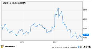 Why Intel Could Be Headed For 60 A Share The Motley Fool