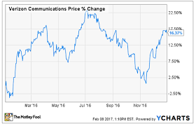 Why Verizon Communications Jumped 16 In 2016 Nasdaq