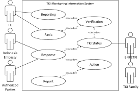 You can also ask questions about your claim using forms and publications provided on the edd website cannot be translated using google™ translate. Tki Monitoring Information System Use Case Download Scientific Diagram