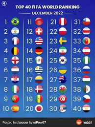 Top 40 Fifa ranking. There are a few interesting changes in this ranking. :  rworldcup