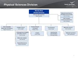 Pnnl Organization Physical Sciences Research Capabilities