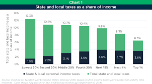 Ohio State And Local Taxes Hit Poor And Middle Income