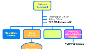 hypothetical organization chart of an incident command