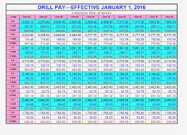 29 Unmistakable Air Force Reserve Drill Pay Chart