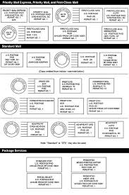 how to design permit imprint indicia postal explorer