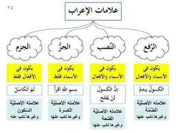 علامات الإعراب الأصلية والفرعية في مدرسة الحسن الثاني القدس الشريف Facebook