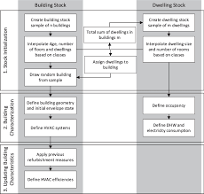 Explicit Building A Process Flow Chart The Washington Dc