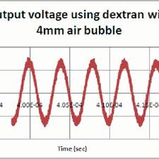 Dialysis is a treatment that does some things done by healthy kidneys. Pdf Capacitive Air Bubble Detector For Moving Blood In Artificial Kidney