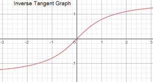 Inverse Tan Formulas Properties Graph And Tan Inverse Value