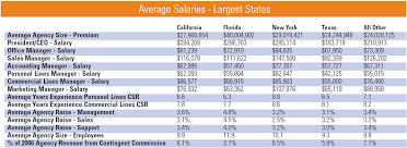 Insurance Journal S Exclusive Agency Salary Survey