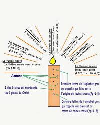 Le Cierge Pascal Cierge Pascal Priere Catechisme
