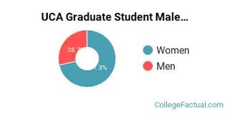 This is a special event for the students and for all of those involved in. University Of Central Arkansas Diversity Racial Demographics Other Stats College Factual
