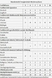 Berechtigungen, die mit der fachoberschulreife einhergehen ein mittlerer schulabschluss wie die fachoberschulreife ist voraussetzung, um die sekundarstufe ii besuchen zu dürfen. Die Hauptschule In Niedersachsen Schule In Deutschland