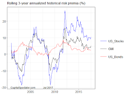 Risk Premia Forecasts Major Asset Classes Tradinggods Net