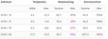 Mit dem düngen können sie schon ende august anfangen und bis anfang november hinein fortsetzen. Herbstdunger Wann Sollten Sie Im Herbst Den Rasen Dungen