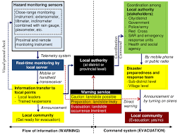 Flow Of Information And Command System For Landslide Early Warning Download Scientific Diagram