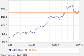 notable thursday option activity lulu bcov lb nasdaq com