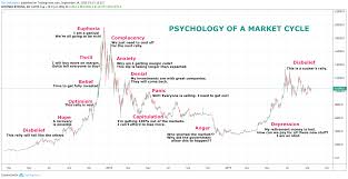 Which Btc Phase Are We On The Psychology Of Market Cycles