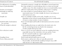A purposive sample is one that is selected based on characteristics of a population and the purpose of the study. Pdf Mixed Methods Sampling A Typology With Examples Semantic Scholar