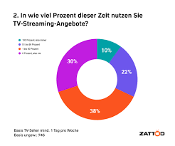 Die angebote tv classic und tv premium unterscheiden sich in der anzahl und qualität der verfügbaren sender (siehe senderliste) und den zusätzlichen funktionen, die im tv premium verfügbar sind. Tv Streaming In Der Schweiz Ist Weiterhin Auf Erfolgskurs Drupal 8