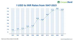 Cost of living in india. History Of The Us Dollar Vs Indian Rupee