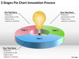 3 Stages Pie Chart Innovation Process Business Plan