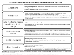 Today, doctors have more choices to help patients manage lupus effectively, because the range and effectiveness of treatments have increased in recent decades. Management Of Cutaneous Manifestations Of Lupus Erythematosus A Systematic Review Acr Meeting Abstracts