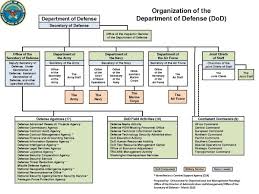 File Dod Organization March 2012 Pdf Secretary House Of