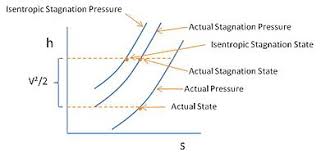 Isentropic Nozzle Flow Wikipedia