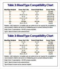 Blood Types Chart 7 Free Pdf Download Documents Free