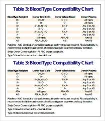 Blood Types Chart 7 Free Pdf Download Documents Free