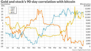 First, we made a blue circle equivalent to the $1,000 initial investment, which is the same size for each company. Here S What Bitcoin S Relationship With The Stock Market And Gold Looks Like Over The Past 90 Days Marketwatch