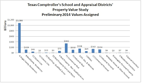 School District Taxable Property Value Perspectives For 2004